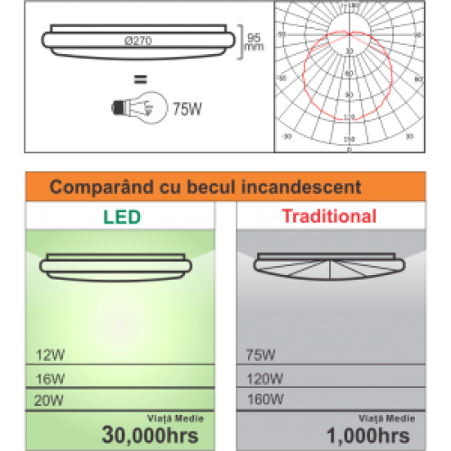 Plafoniera Led cu senzor de miscare reglabil Ø290, 12W=75W, 6400K, lumina rece